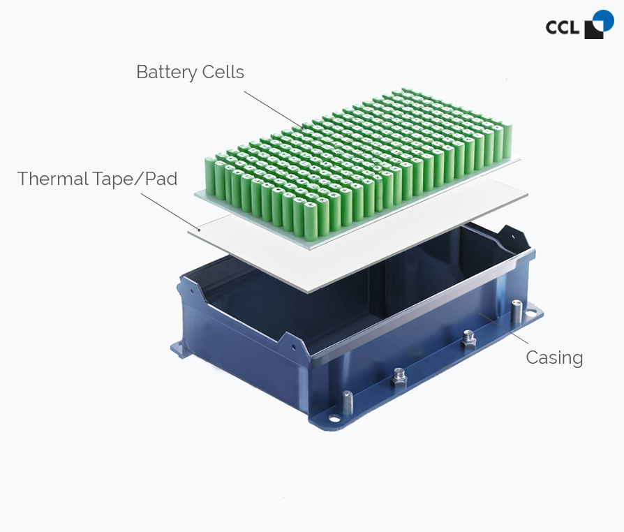 Showing a casing with cylindrical battery cells and thermal conductive tape