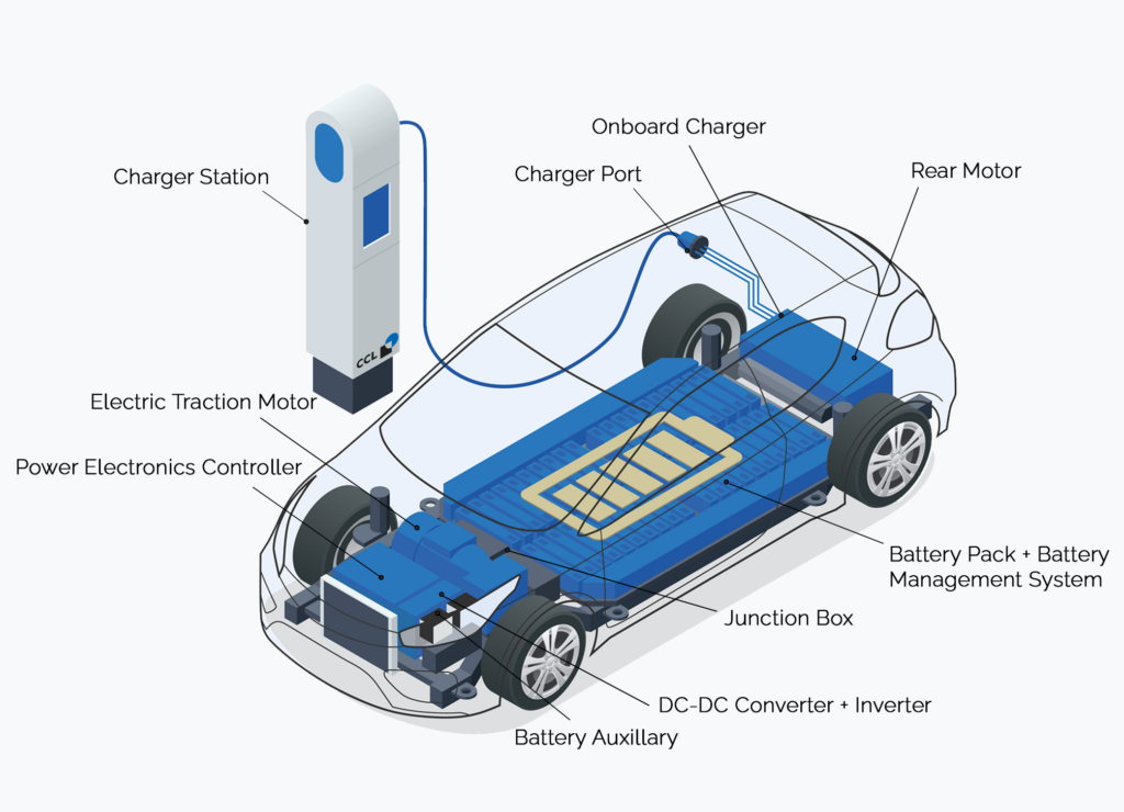 Electric components in EV car with Olympic materials